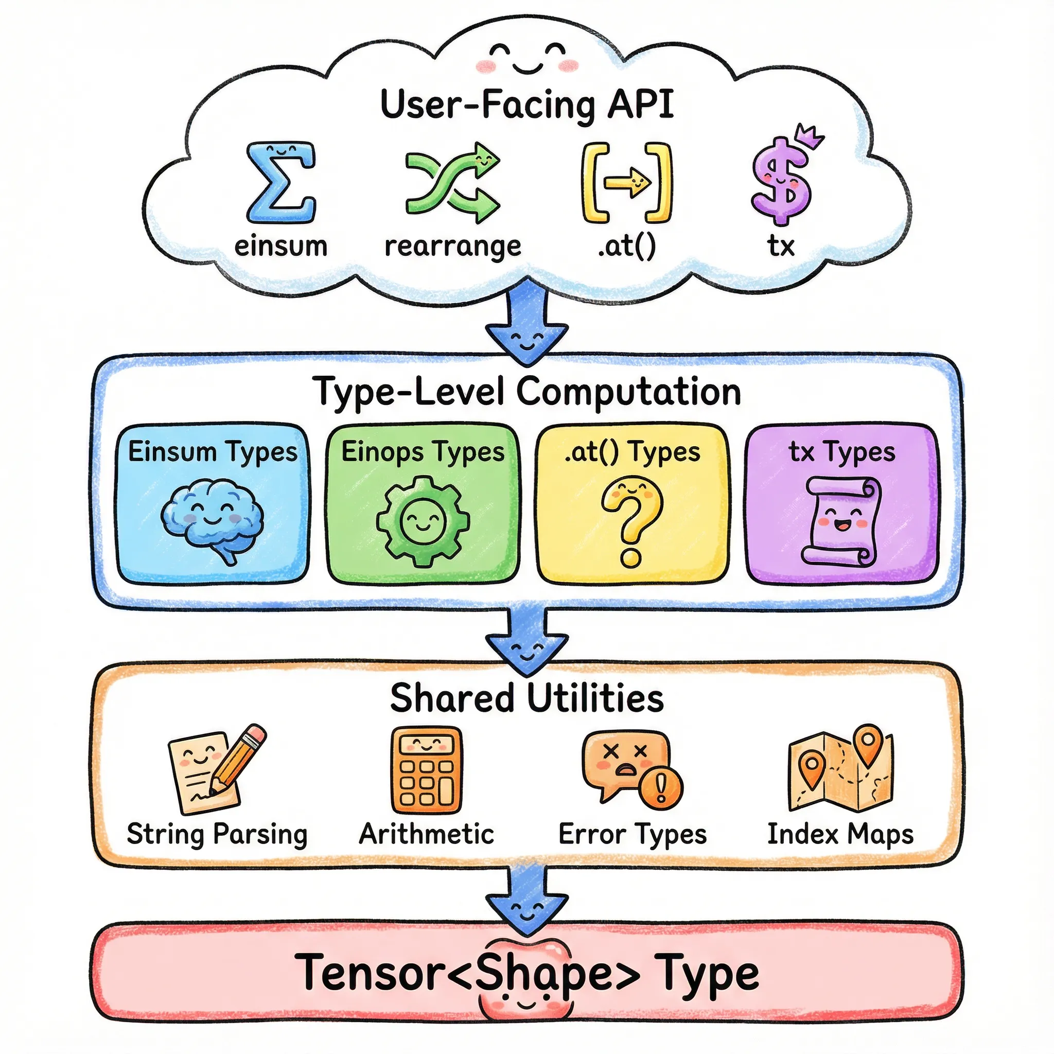 Type-safe tensor operations architecture overview